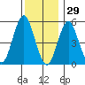 Gulf Beach tide chart for Wednesday, December 29, 2021