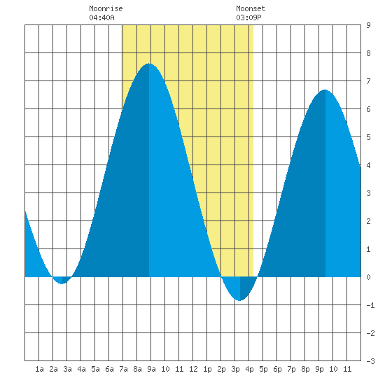 Gulf Beach tide chart for Thursday, December 2, 2021