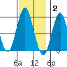 Gulf Beach tide chart for Thursday, December 2, 2021