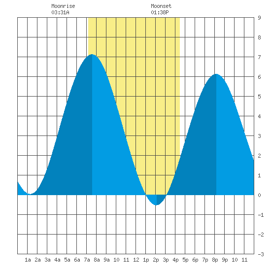 Gulf Beach tide chart for Thursday, December 30, 2021