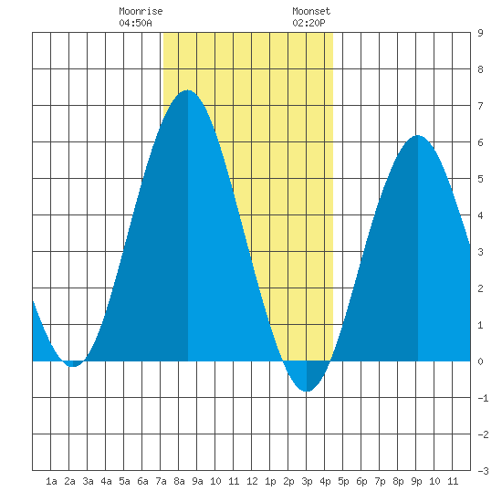 Gulf Beach tide chart for Friday, December 31, 2021
