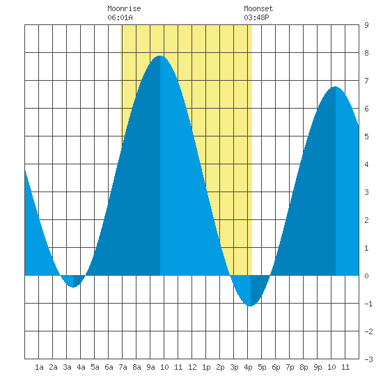 Gulf Beach tide chart for Friday, December 3, 2021