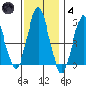 Gulf Beach tide chart for Saturday, December 4, 2021