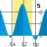 Gulf Beach tide chart for Sunday, December 5, 2021