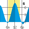 Gulf Beach tide chart for Monday, December 6, 2021