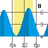 Gulf Beach tide chart for Wednesday, December 8, 2021