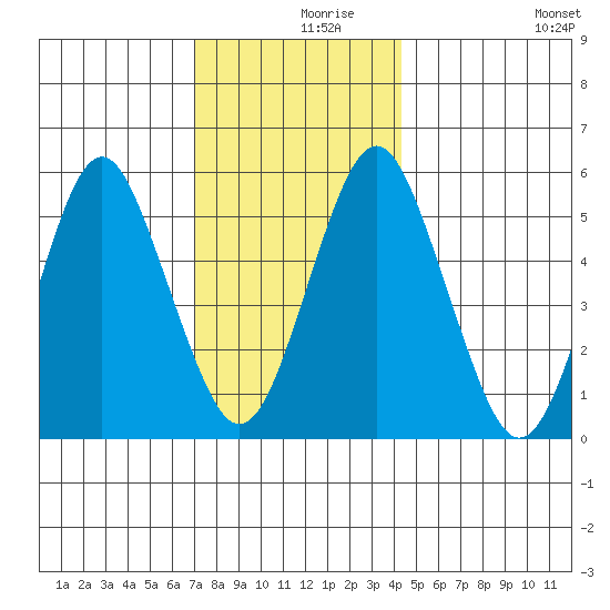 Gulf Beach tide chart for Thursday, December 9, 2021