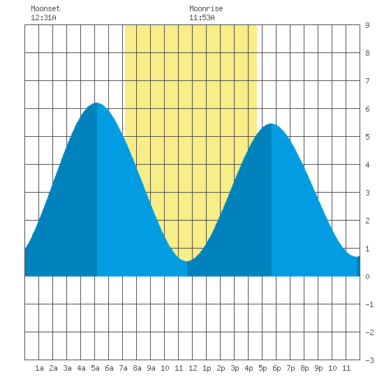 Gulf Beach tide chart for Monday, January 10, 2022