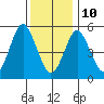 Gulf Beach tide chart for Monday, January 10, 2022