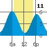 Gulf Beach tide chart for Tuesday, January 11, 2022