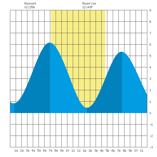 Gulf Beach tide chart for Wednesday, January 12, 2022