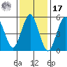 Gulf Beach tide chart for Monday, January 17, 2022
