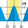 Gulf Beach tide chart for Wednesday, January 19, 2022