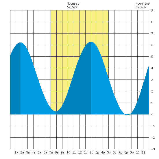 Gulf Beach tide chart for Saturday, January 22, 2022