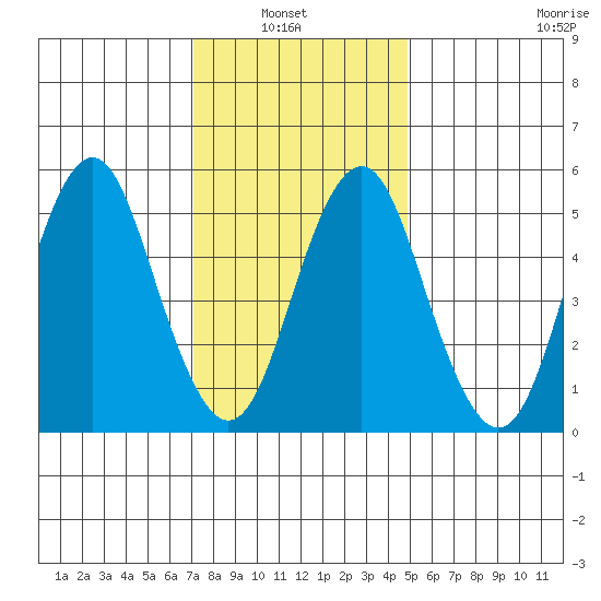 Gulf Beach tide chart for Sunday, January 23, 2022