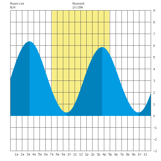 Gulf Beach tide chart for Monday, January 24, 2022