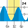 Gulf Beach tide chart for Monday, January 24, 2022