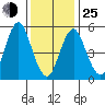 Gulf Beach tide chart for Tuesday, January 25, 2022