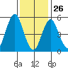 Gulf Beach tide chart for Wednesday, January 26, 2022