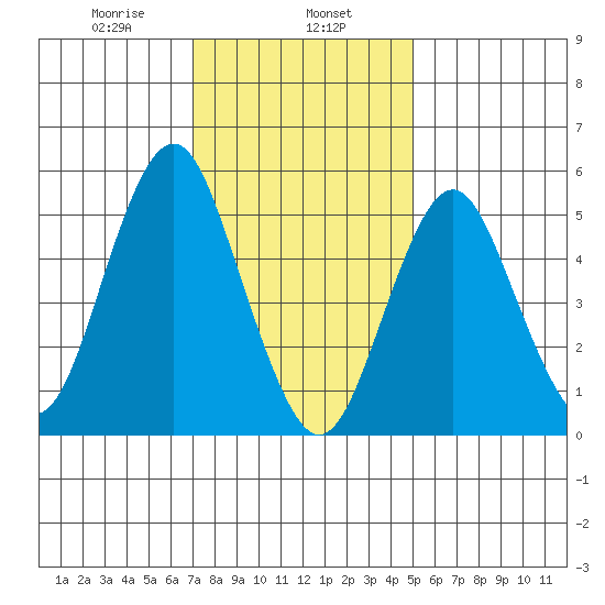 Gulf Beach tide chart for Thursday, January 27, 2022