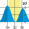 Gulf Beach tide chart for Thursday, January 27, 2022