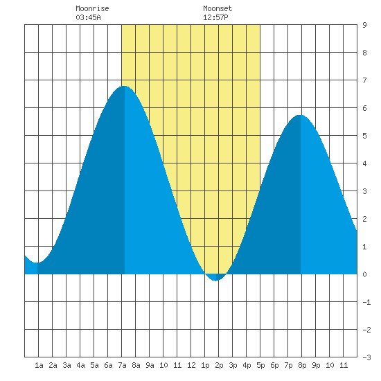Gulf Beach tide chart for Friday, January 28, 2022