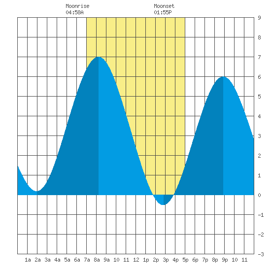 Gulf Beach tide chart for Saturday, January 29, 2022