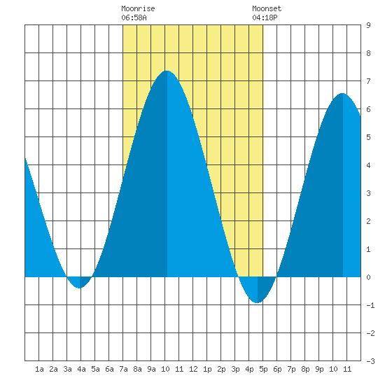 Gulf Beach tide chart for Monday, January 31, 2022