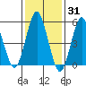 Gulf Beach tide chart for Monday, January 31, 2022
