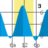 Gulf Beach tide chart for Monday, January 3, 2022