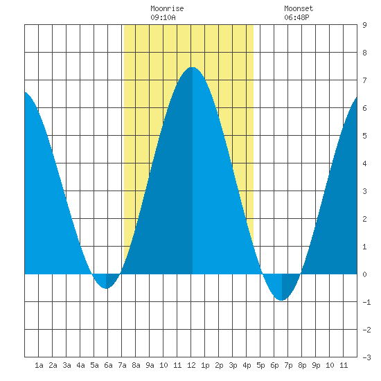 Gulf Beach tide chart for Tuesday, January 4, 2022