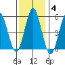 Gulf Beach tide chart for Tuesday, January 4, 2022