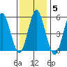 Gulf Beach tide chart for Wednesday, January 5, 2022