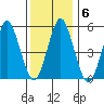 Gulf Beach tide chart for Thursday, January 6, 2022