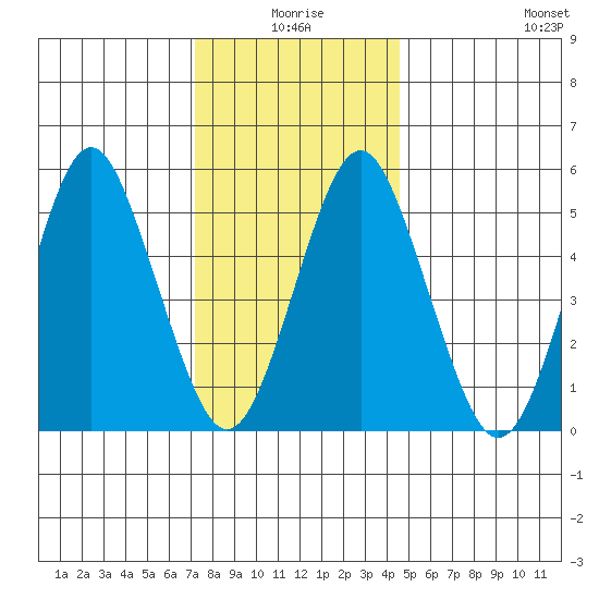 Gulf Beach tide chart for Friday, January 7, 2022