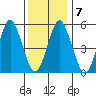 Gulf Beach tide chart for Friday, January 7, 2022