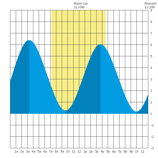 Gulf Beach tide chart for Saturday, January 8, 2022
