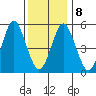 Gulf Beach tide chart for Saturday, January 8, 2022