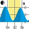 Gulf Beach tide chart for Sunday, January 9, 2022