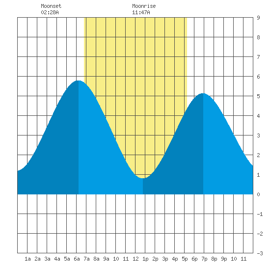 Gulf Beach tide chart for Thursday, February 10, 2022