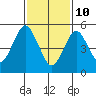 Gulf Beach tide chart for Thursday, February 10, 2022