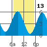 Gulf Beach tide chart for Sunday, February 13, 2022