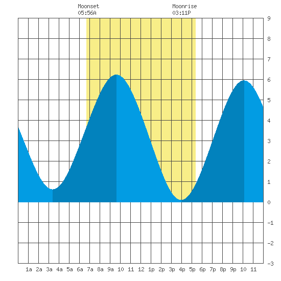 Gulf Beach tide chart for Monday, February 14, 2022