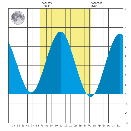 Gulf Beach tide chart for Wednesday, February 16, 2022