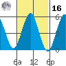 Gulf Beach tide chart for Wednesday, February 16, 2022
