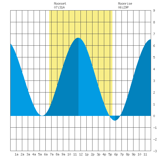 Gulf Beach tide chart for Thursday, February 17, 2022