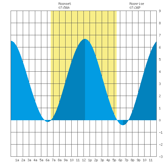Gulf Beach tide chart for Friday, February 18, 2022