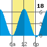 Gulf Beach tide chart for Friday, February 18, 2022