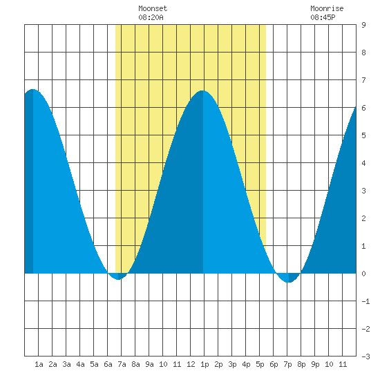 Gulf Beach tide chart for Saturday, February 19, 2022