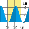 Gulf Beach tide chart for Saturday, February 19, 2022